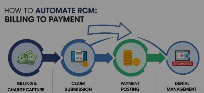 how to automate rcm billing to payment